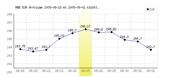 Euró grafikon - 2005. 08. 25.