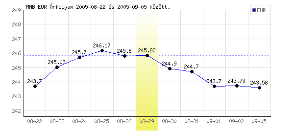 Euró grafikon - 2005. 08. 29.
