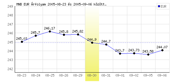 Euró grafikon - 2005. 08. 30.