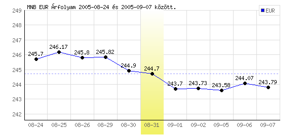 Euró grafikon - 2005. 08. 31.