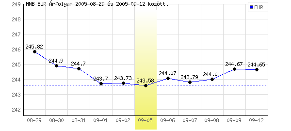 Euró grafikon - 2005. 09. 05.