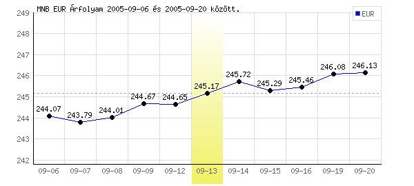 Euró grafikon - 2005. 09. 13.