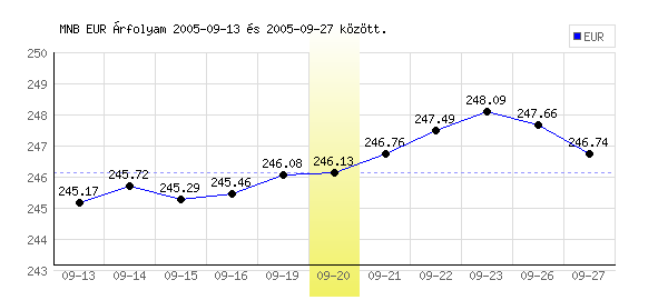 Euró grafikon - 2005. 09. 20.