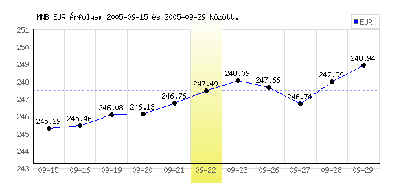 Euró grafikon - 2005. 09. 22.