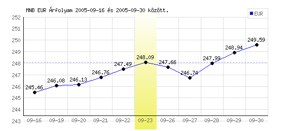 Euró grafikon - 2005. 09. 23.