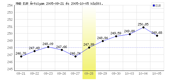 Euró grafikon - 2005. 09. 28.