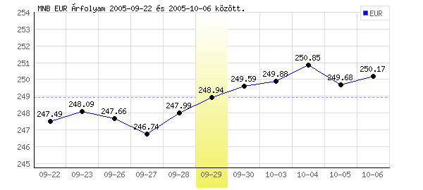 Euró grafikon - 2005. 09. 29.