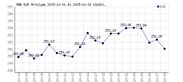 Euró grafikon - 2005. 10.