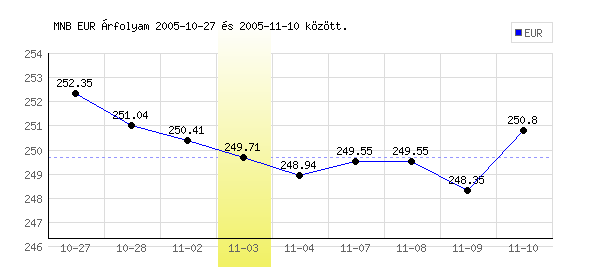Euró grafikon - 2005. 11. 03.