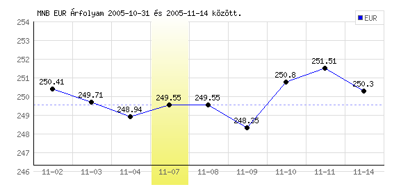 Euró grafikon - 2005. 11. 07.