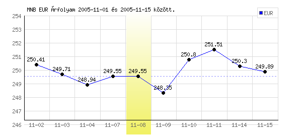 Euró grafikon - 2005. 11. 08.