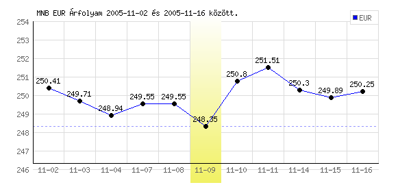 Euró grafikon - 2005. 11. 09.