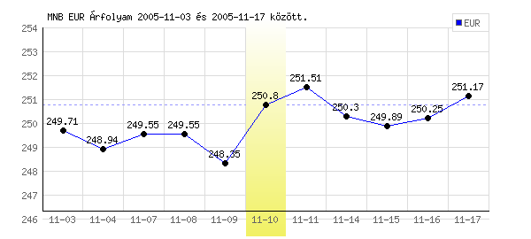 Euró grafikon - 2005. 11. 10.