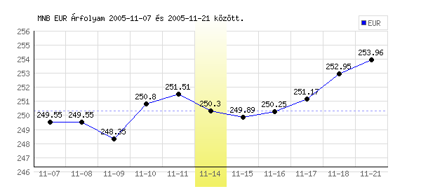 Euró grafikon - 2005. 11. 14.
