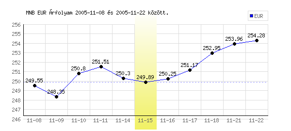 Euró grafikon - 2005. 11. 15.