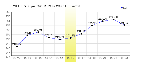 Euró grafikon - 2005. 11. 16.