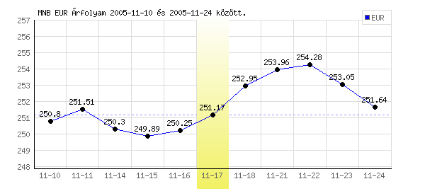 Euró grafikon - 2005. 11. 17.