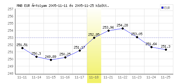 Euró grafikon - 2005. 11. 18.