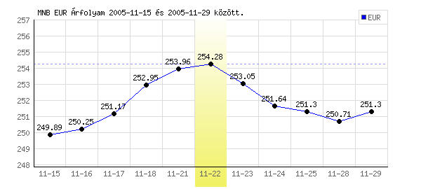 Euró grafikon - 2005. 11. 22.