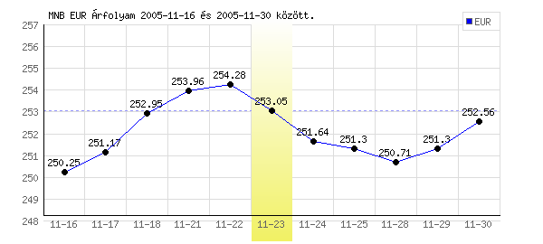 Euró grafikon - 2005. 11. 23.