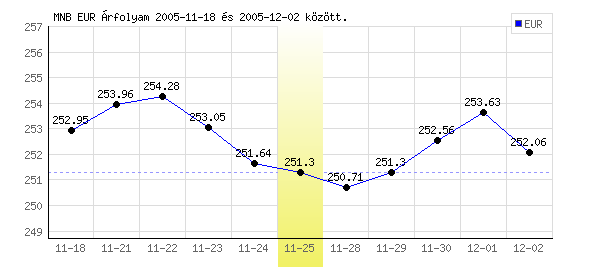 Euró grafikon - 2005. 11. 25.