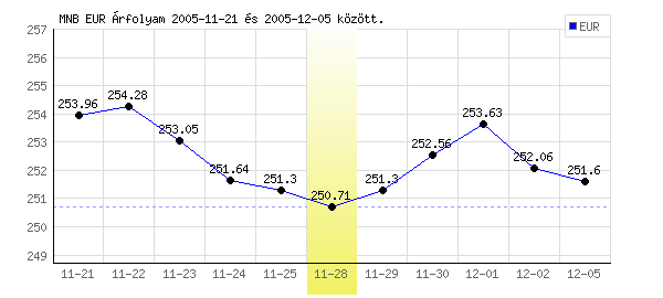 Euró grafikon - 2005. 11. 28.