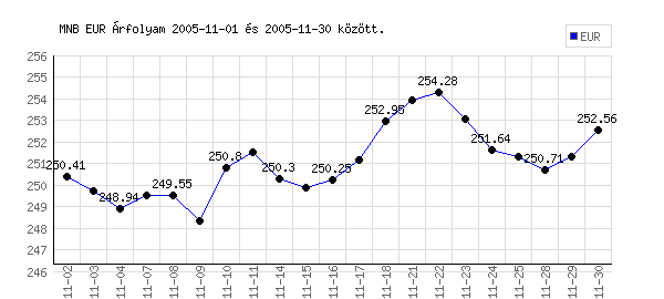 Euró grafikon - 2005. 11.