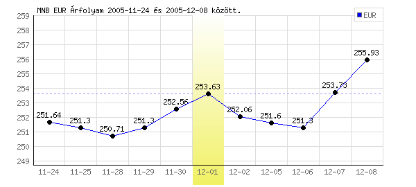 Euró grafikon - 2005. 12. 01.