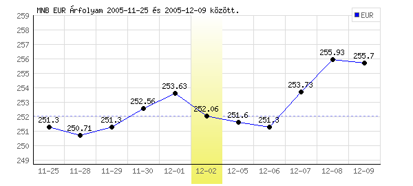 Euró grafikon - 2005. 12. 02.