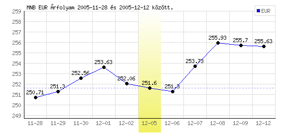 Euró grafikon - 2005. 12. 05.