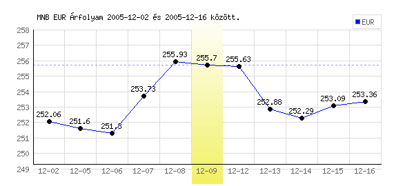 Euró grafikon - 2005. 12. 09.