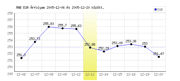 Euró grafikon - 2005. 12. 13.