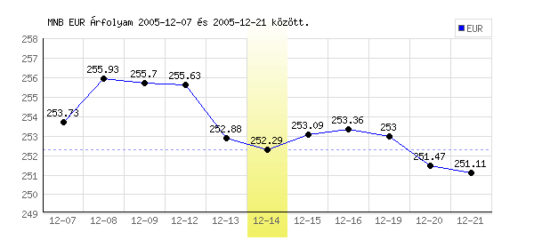 Euró grafikon - 2005. 12. 14.