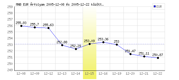 Euró grafikon - 2005. 12. 15.