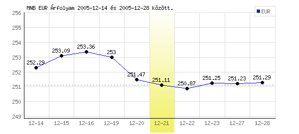 Euró grafikon - 2005. 12. 21.