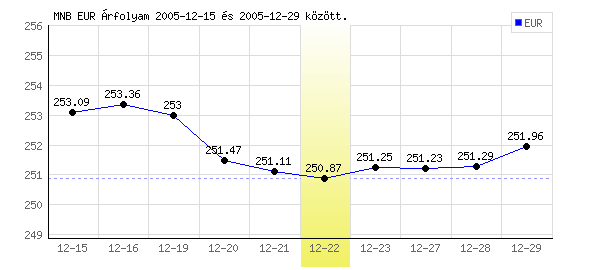 Euró grafikon - 2005. 12. 22.