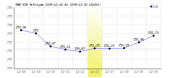 Euró grafikon - 2005. 12. 23.