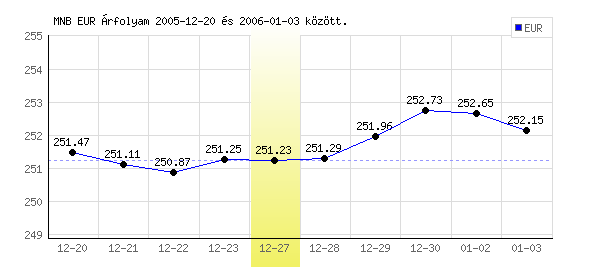 Euró grafikon - 2005. 12. 27.