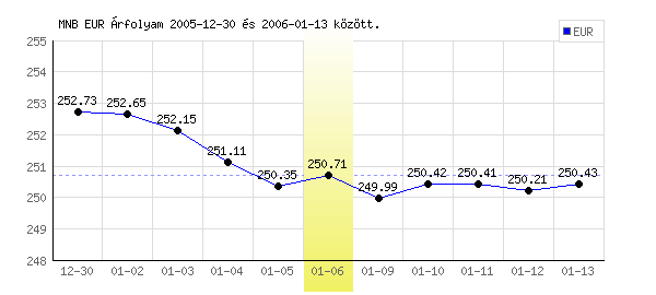 Euró grafikon - 2006. 01. 06.