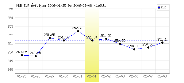 Euró grafikon - 2006. 02. 01.