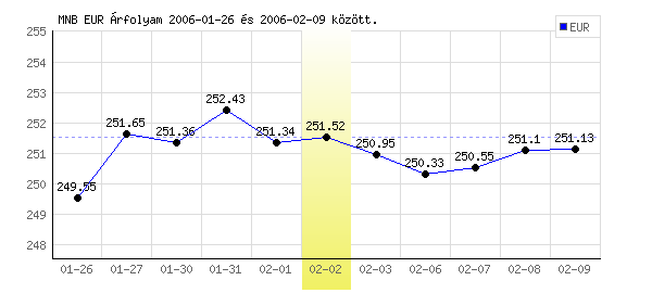 Euró grafikon - 2006. 02. 02.
