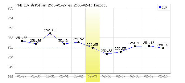Euró grafikon - 2006. 02. 03.