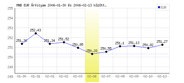 Euró grafikon - 2006. 02. 06.