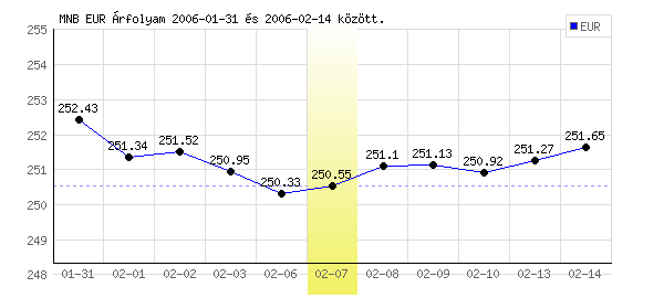 Euró grafikon - 2006. 02. 07.