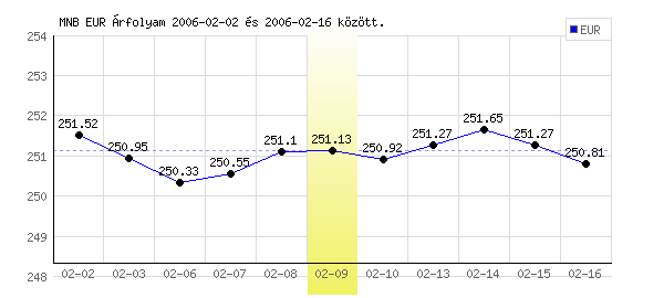 Euró grafikon - 2006. 02. 09.