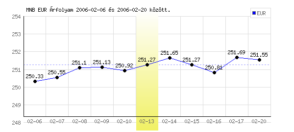 Euró grafikon - 2006. 02. 13.