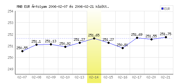 Euró grafikon - 2006. 02. 14.