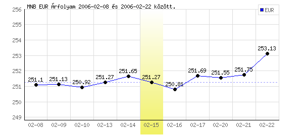 Euró grafikon - 2006. 02. 15.
