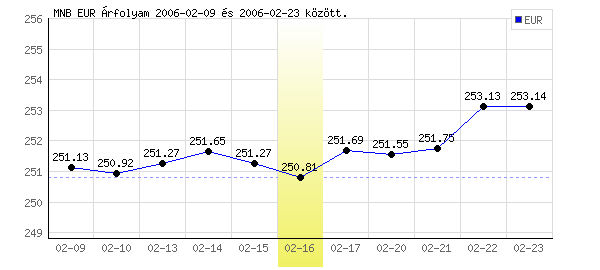 Euró grafikon - 2006. 02. 16.