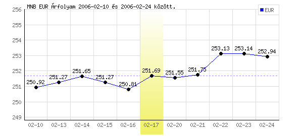 Euró grafikon - 2006. 02. 17.